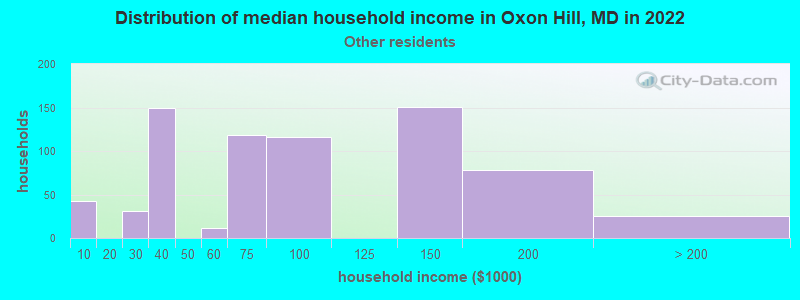 Distribution of median household income in Oxon Hill, MD in 2022