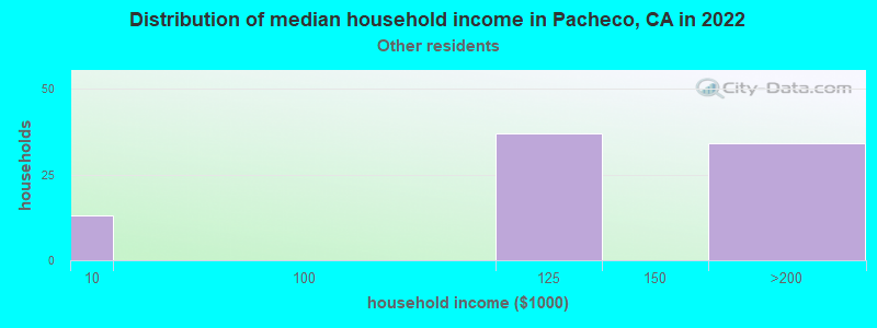 Distribution of median household income in Pacheco, CA in 2022