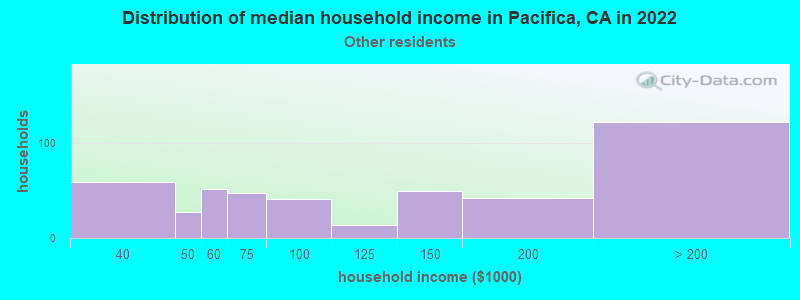 Distribution of median household income in Pacifica, CA in 2022