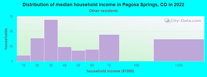 Distribution of median household income in Pagosa Springs, CO in 2022