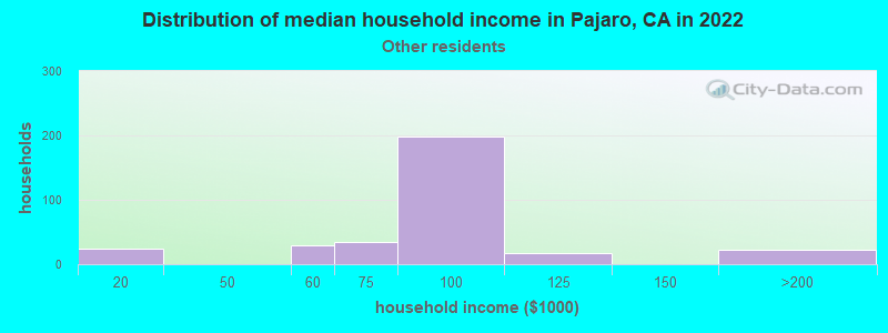 Distribution of median household income in Pajaro, CA in 2022