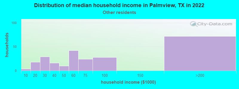 Distribution of median household income in Palmview, TX in 2022