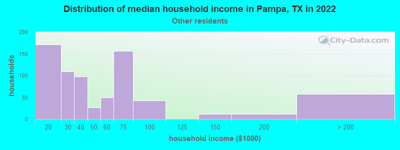 Distribution of median household income in Pampa, TX in 2022