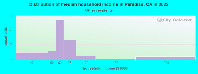 Distribution of median household income in Paradise, CA in 2022