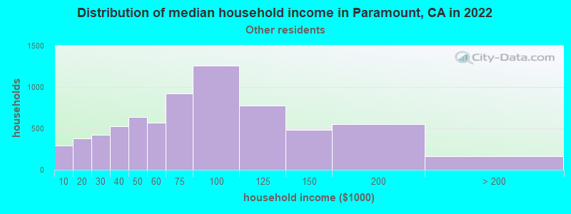Distribution of median household income in Paramount, CA in 2022