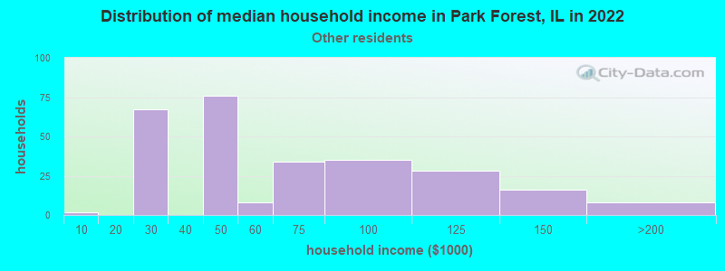 Distribution of median household income in Park Forest, IL in 2022