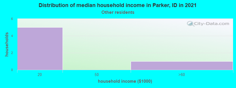 Distribution of median household income in Parker, ID in 2022