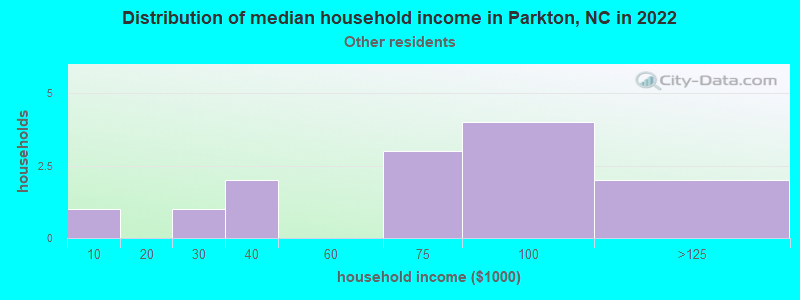 Distribution of median household income in Parkton, NC in 2022