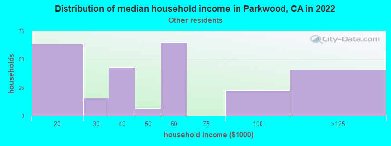 Distribution of median household income in Parkwood, CA in 2022