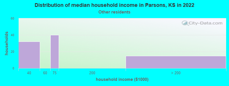 Distribution of median household income in Parsons, KS in 2022