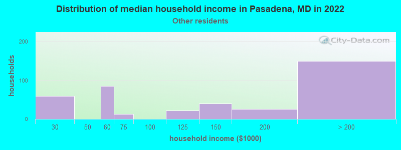Distribution of median household income in Pasadena, MD in 2022