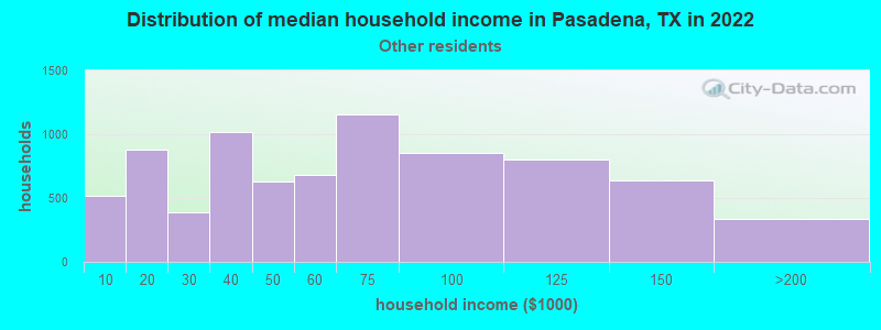 Distribution of median household income in Pasadena, TX in 2022