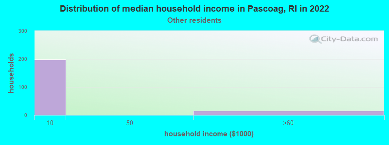 Distribution of median household income in Pascoag, RI in 2022