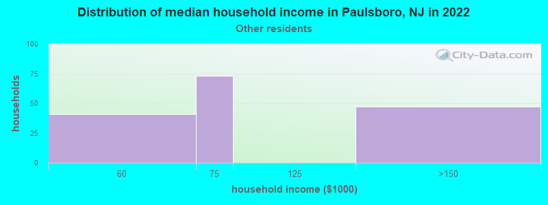 Distribution of median household income in Paulsboro, NJ in 2022