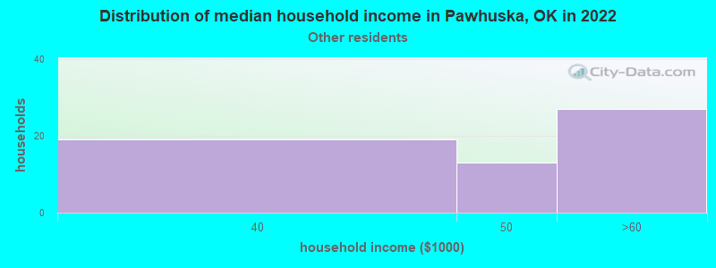 Distribution of median household income in Pawhuska, OK in 2022