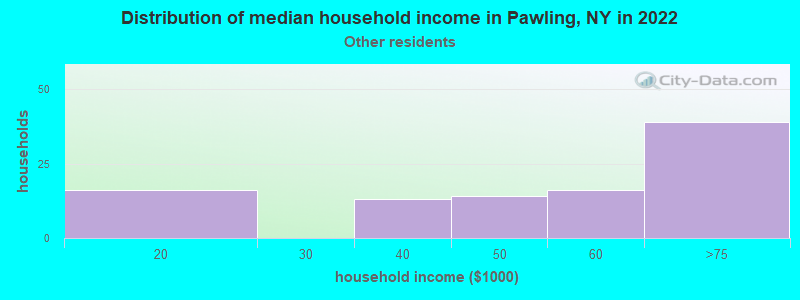 Distribution of median household income in Pawling, NY in 2022