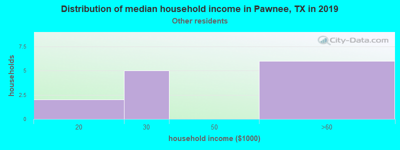 Distribution of median household income in Pawnee, TX in 2022