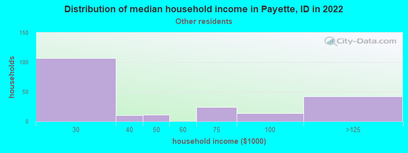 Distribution of median household income in Payette, ID in 2022