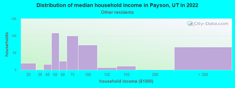 Distribution of median household income in Payson, UT in 2022