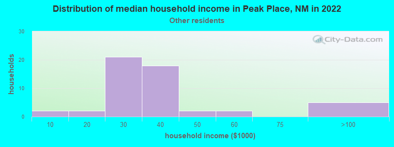 Distribution of median household income in Peak Place, NM in 2022