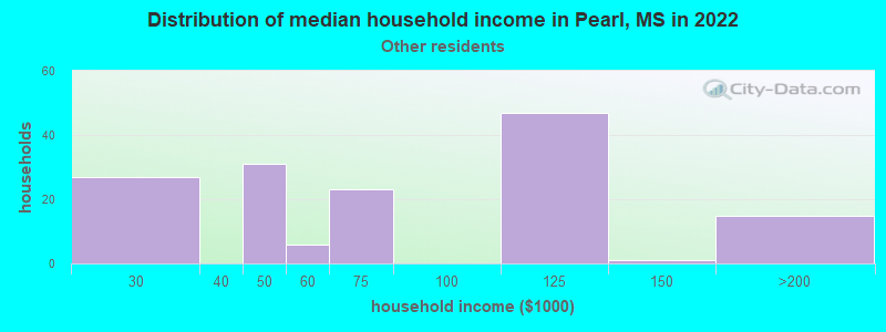 Distribution of median household income in Pearl, MS in 2022
