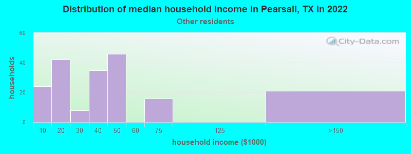 Distribution of median household income in Pearsall, TX in 2022