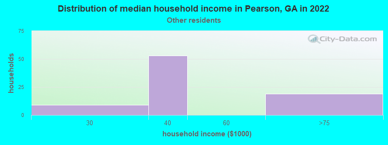Distribution of median household income in Pearson, GA in 2022