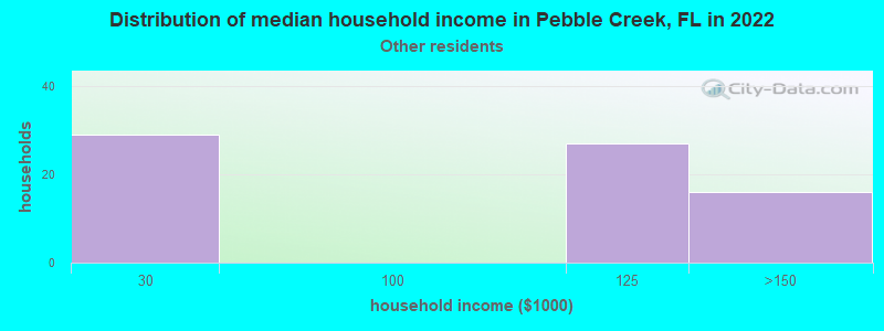 Distribution of median household income in Pebble Creek, FL in 2022