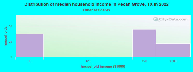 Distribution of median household income in Pecan Grove, TX in 2022