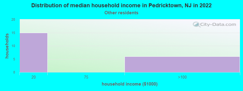 Distribution of median household income in Pedricktown, NJ in 2022