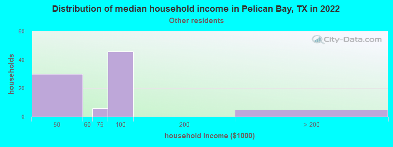 Distribution of median household income in Pelican Bay, TX in 2022