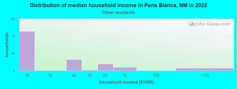 Distribution of median household income in Pena Blanca, NM in 2022