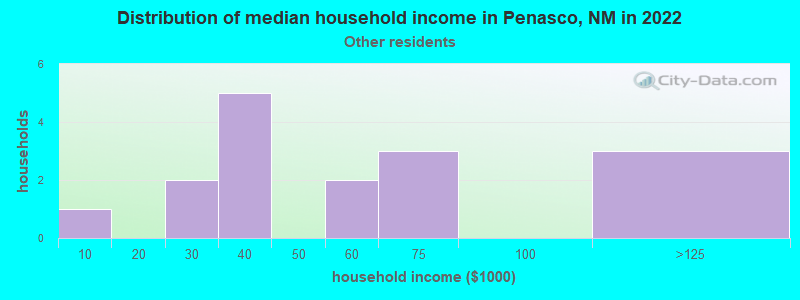 Distribution of median household income in Penasco, NM in 2022