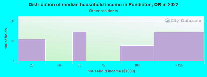 Distribution of median household income in Pendleton, OR in 2022