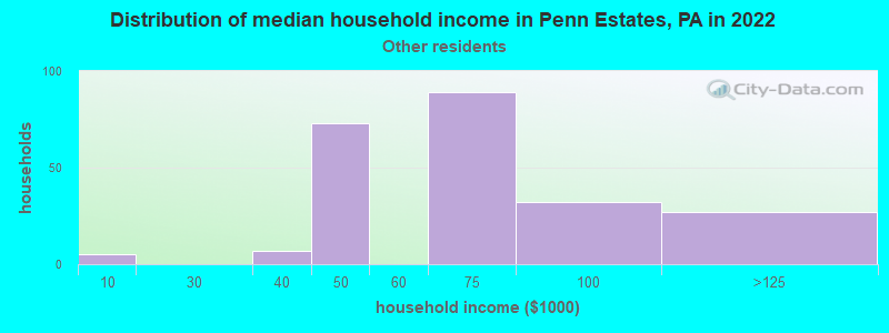 Distribution of median household income in Penn Estates, PA in 2022