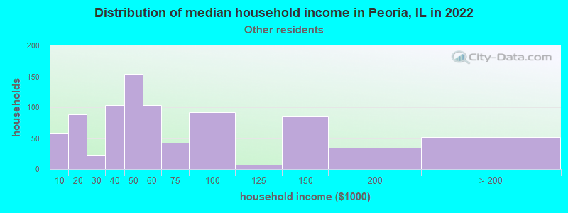 Distribution of median household income in Peoria, IL in 2022