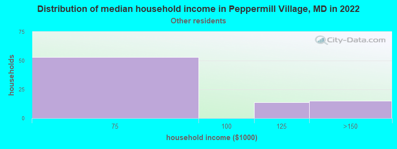 Distribution of median household income in Peppermill Village, MD in 2022