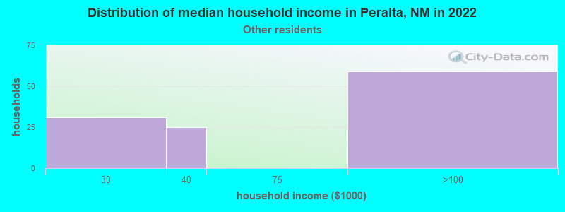 Distribution of median household income in Peralta, NM in 2022