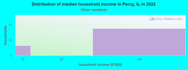 Distribution of median household income in Percy, IL in 2022