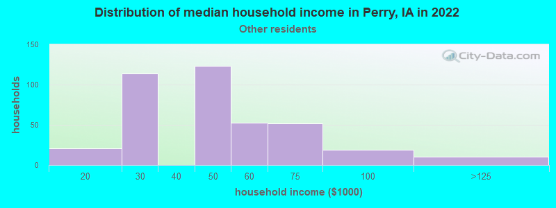 Distribution of median household income in Perry, IA in 2022