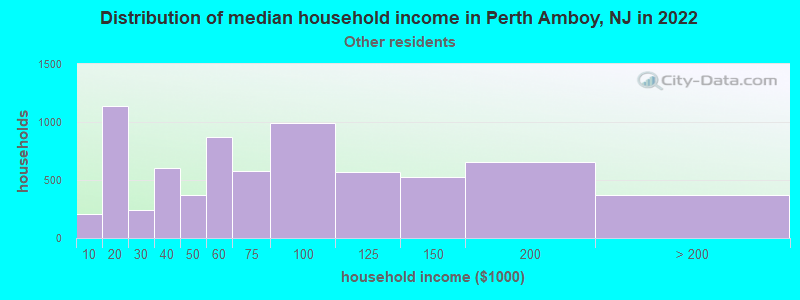 Distribution of median household income in Perth Amboy, NJ in 2022