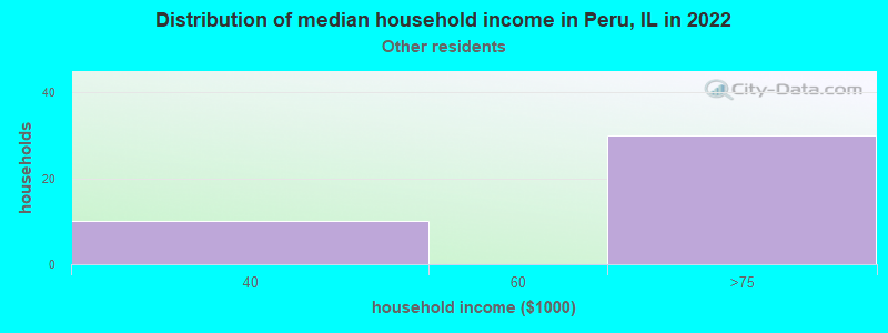Distribution of median household income in Peru, IL in 2022