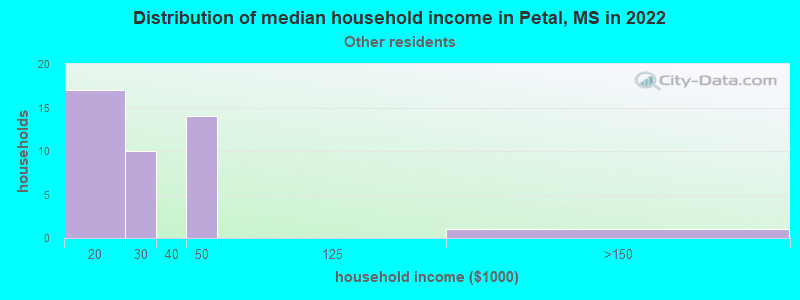 Distribution of median household income in Petal, MS in 2022
