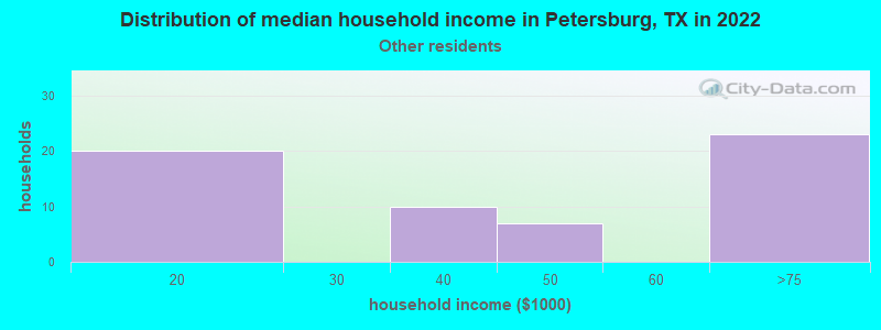 Distribution of median household income in Petersburg, TX in 2022