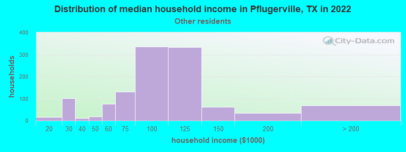 Distribution of median household income in Pflugerville, TX in 2022