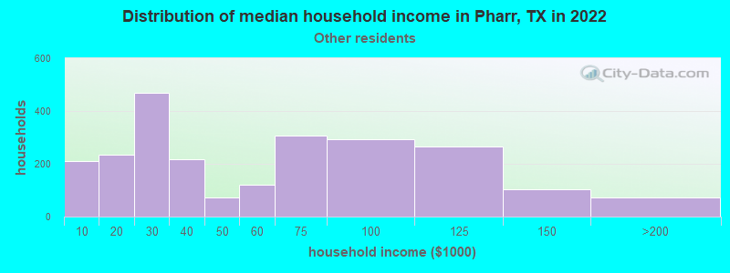 Distribution of median household income in Pharr, TX in 2022