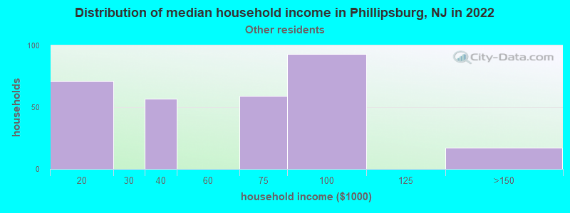 Distribution of median household income in Phillipsburg, NJ in 2022