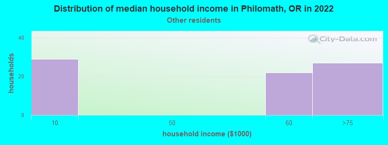 Distribution of median household income in Philomath, OR in 2022