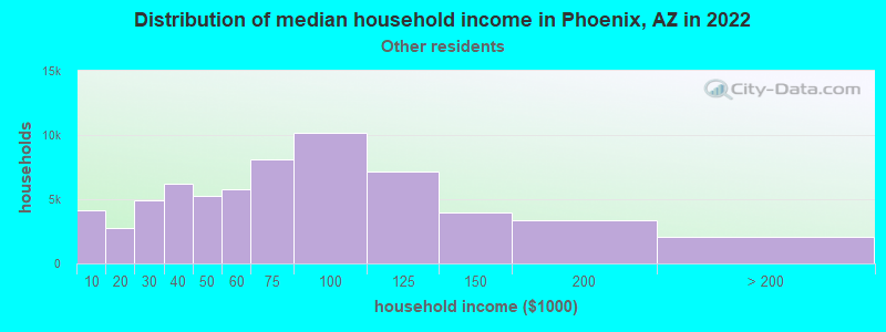 Distribution of median household income in Phoenix, AZ in 2019