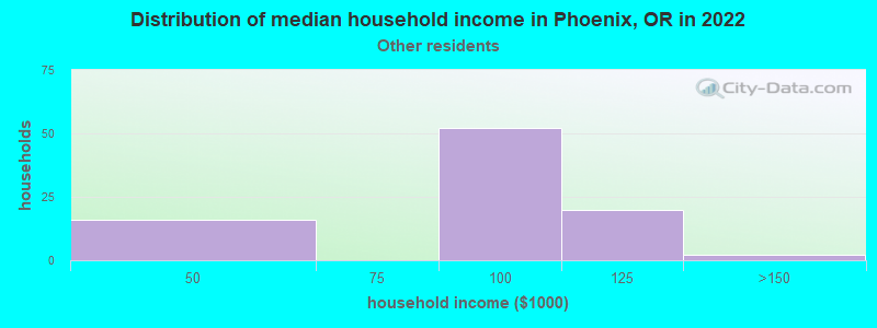 Distribution of median household income in Phoenix, OR in 2022